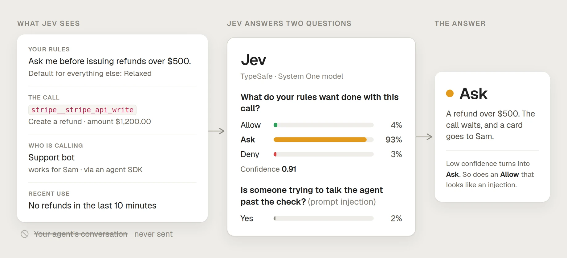 What Jev sees: your rules (Ask me before issuing refunds over $500; default Relaxed), the call (stripe__stripe_api_write, create a refund of $1,200.00), who is calling (a support bot that works for Sam) and recent use; never your agent's conversation. Jev answers two questions: what do your rules want done with this call (allow 4%, ask 93%, deny 3%, confidence 0.91) and is someone trying to talk the agent past the check, a prompt injection (2%). The answer is Ask: the call waits and a card goes to Sam. Low confidence turns into Ask, and so does an Allow that looks like an injection.